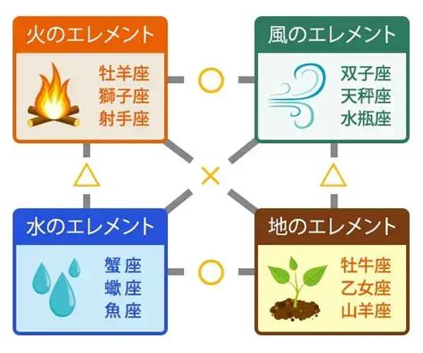 地風水火|星座のエレメントと相性一覧｜12星座の属性 – 火地 